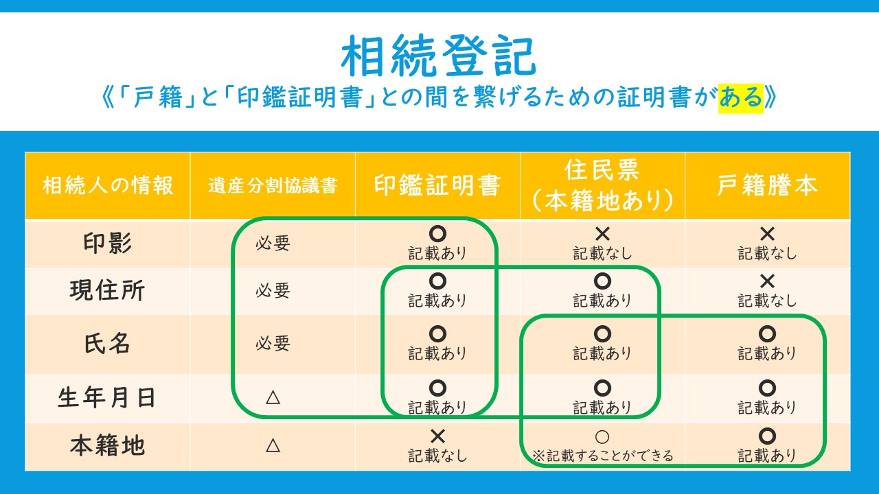 相続登記 戸籍 と 印鑑証明書 との間を繋げるための証明書