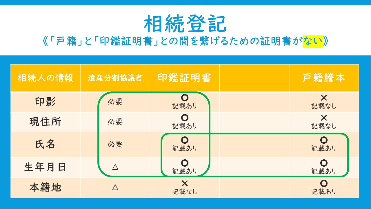 相続登記 戸籍 と 印鑑証明書 との間を繋げるための証明書