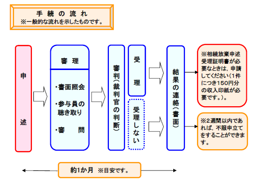 【参考】名古屋家庭裁判所の相続放棄の手続の流れ
