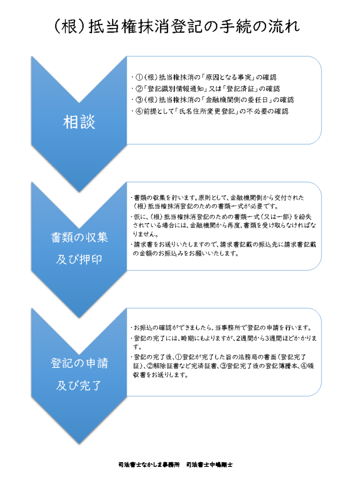 抵当権・根抵当権の抹消の手続の流れ