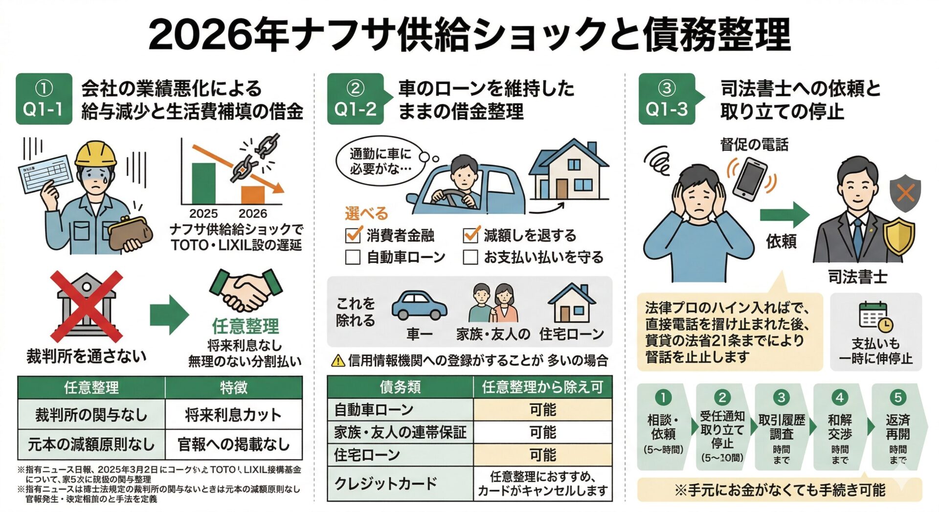 NEWS】2026年ナフサ供給ショックと債務整理