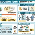 住所・氏名変更登記の義務化も？2年以内に手続きしないと過料の対象に