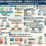 相続登記と相続税申告の関係：手続きのタイミングと注意点