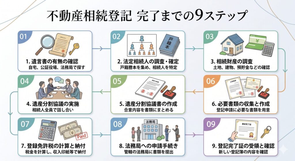 相続登記の流れ～初めてでもわかる9つのステップガイド

