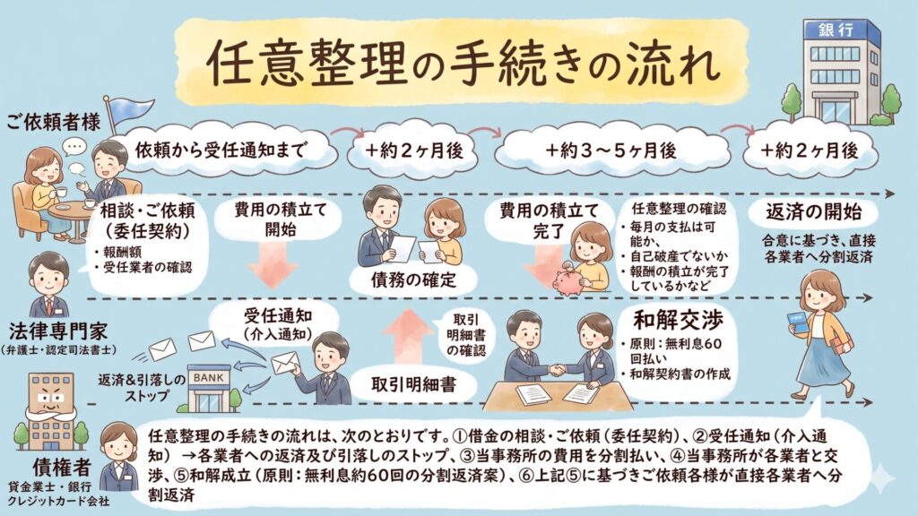 任意整理の手続の流れ